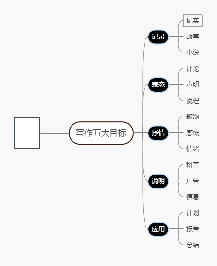 写作五大目标.png